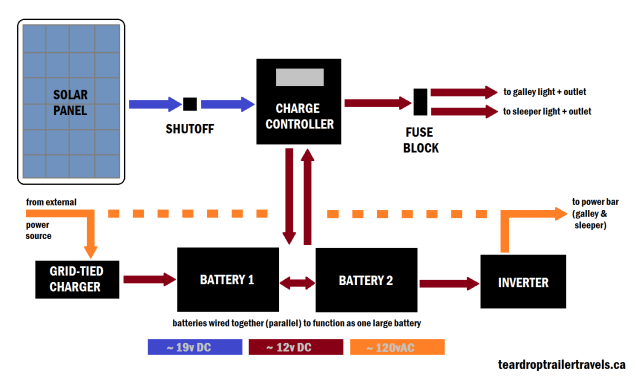 schematic diagram of solar-powered teardrop trailer electrical system